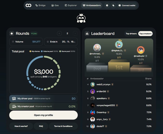 A dark-themed dashboard interface displays a 'Rounds' panel showing a $3,000 total pool split among 845 bridgers, alongside a 'Leaderboard' ranking top drivers and ambassadors by share percentage.