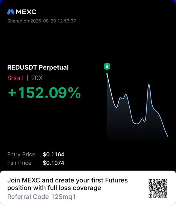 A MEXC trading share showing a REDUSDT Perpetual short position with 20X leverage that gained +152.09%, with entry at $0.1164 and fair price at $0.1074, supporting the post's claim of passive income from trading $RED.