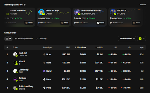 The image shows Uniswap's new "Launches" dashboard featuring trending launches like NAVEN ($5K FDV), Send it Larry ($196.9K FDV), robinhood.market ($160.7K FDV), and $TONKS ($362.4K FDV), along with an all-launches table displaying tokens such as Cash Cat ($45.3M FDV) and GameStop ($6.9M FDV) across launchpads like Meme, Bankr, and Pons, illustrating the aggregator's aggregation of tokens from various platforms as described in the post.
