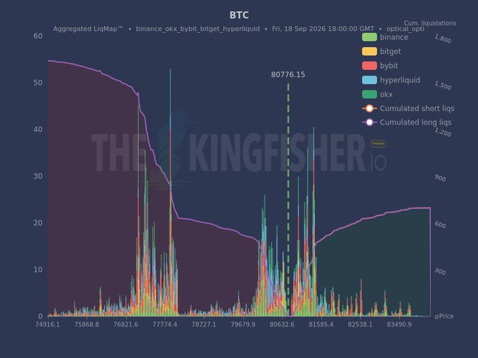 An aggregated BTC Liquidation Map showing cumulative short and long liquidations across Binance, Bybit, Bitget, Hyperliquid, and OKX, with a notable price level marked at $80,776.15 and surrounding price ranges spanning approximately $74,916 to $83,490. The chart visualizes potential liquidation clusters that could trigger volatility if BTC moves toward those key levels.