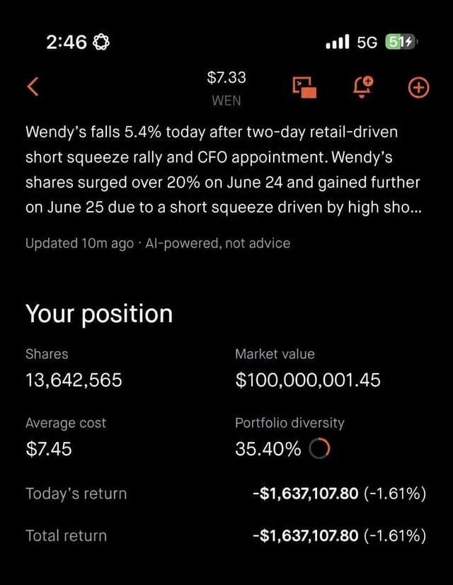 A mobile trading app screenshot shows a $100M position in Wendy's (WEN) at $7.33 per share, with 13,642,565 shares and a 1.61% loss today after a short squeeze rally fizzled. The image illustrates the high-risk gamble referenced in the post, where a massive YOLO bet on Wendy's is now down over $1.6M on the day.