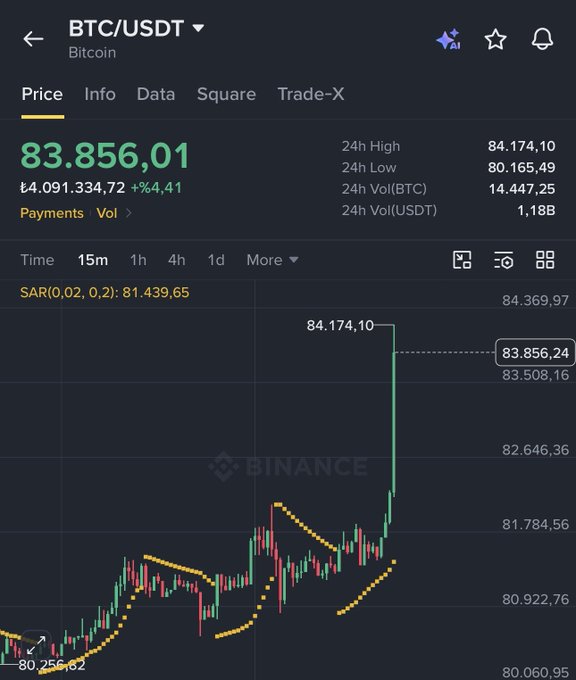 A Binance BTC/USDT (Bitcoin) chart showing Bitcoin at ₹4,091,334.72 (+%4.41) at 83,856.01, with a 24h high of 84,174.10.