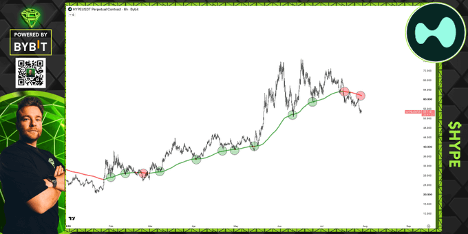 The image shows a TradingView chart of $HYPE Perpetual Contract on Bybit, displaying a downward trend line with green and red circles marking significant price movements. A presenter stands to the left alongside a "Powered by Bybit" logo and QR code, visually supporting the post's claim that $HYPE is continuing its expected decline.
