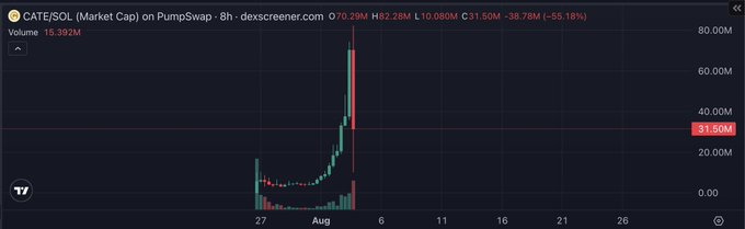 The image displays a Dexscreener chart for CATE/SOL on PumpSwap, showing a market cap spike to $82.28M from a low of $9.70M (visible in the 1-minute candle) before crashing 55.18% to settle at $31.50M, illustrating the rapid pump-and-dump pattern referenced in the post where minimal net inflow produced a massive percentage gain before collapsing.