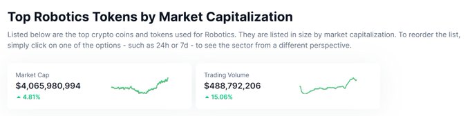 A webpage header displaying 'Top Robotics Tokens by Market Capitalization' with a Market Cap of $4,065,980,994 (+4.81%) and Trading Volume of $488,792,206 (+15.06%).