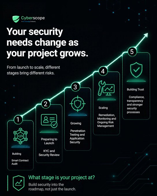 A cybersecurity infographic from Cyberscope titled 'Your security needs change as your project grows,' showing a five-stage roadmap: Building (Smart Contract Audit), Preparing to Launch (KYC), Growing (Penetration Testing), Scaling (Remediation and Monitoring), and Building Trust (Compliance).
