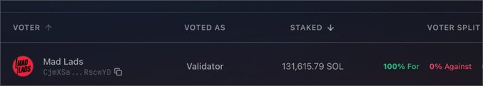 The image shows a governance vote record displaying "Mad Lads" (C1nXsa...RscwYD) voted as a Validator with 131,615.79 SOL staked, recording 100% For and 0% Against. This corroborates the post's claim that Mad Lads voted in favor of reducing SOL inflation.
