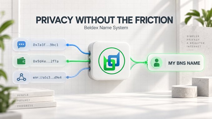 A promotional graphic titled 'PRIVACY WITHOUT THE FRICTION' for the Beldex Name System, showing a diagram connecting encrypted addresses to 'MY BNS NAME'.