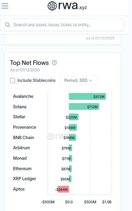A chart from rwa.xyz titled 'Top Net Flows' as of 07/12/2026 showing a 30D period, with Avalanche leading at $872M and Aptos at -$264M.