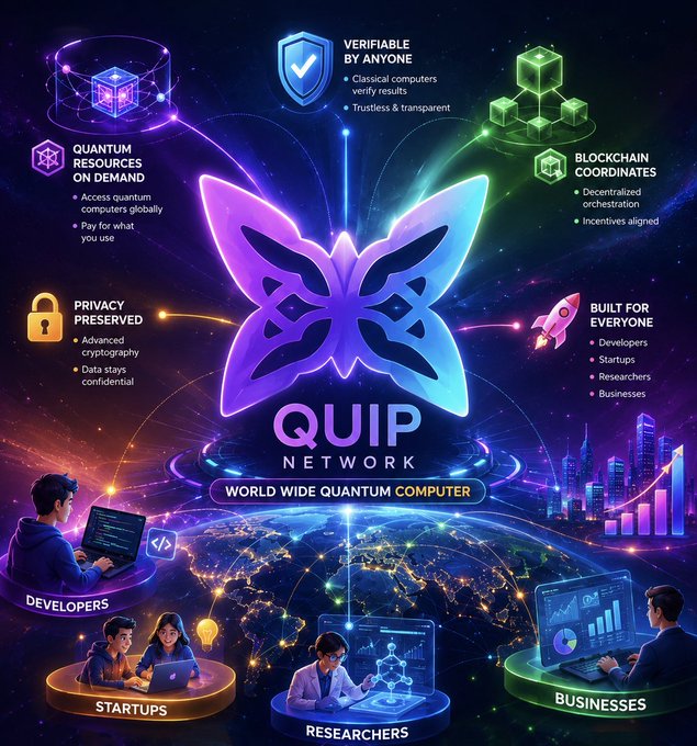 The image showcases the "QUIP NETWORK" branded as a "World Wide Quantum Computer," featuring a glowing purple butterfly logo at its center surrounded by key features including "Verifiable By Anyone" (classical computers verify results, trustless & transparent), "Quantum Resources On Demand" (pay for what you use), "Blockchain Coordinates" (decentralized orchestration), "Privacy Preserved" (advanced cryptography, confidential data), and "Built For Everyone" with icons representing developers, startups, researchers, and businesses. The visual reinforces the post's message by depicting diverse users—developers coding, startups collaborating, researchers working, and businesses analyzing data—illustrating how Quip Network democratizes quantum computing access beyond just governments and PhDs.