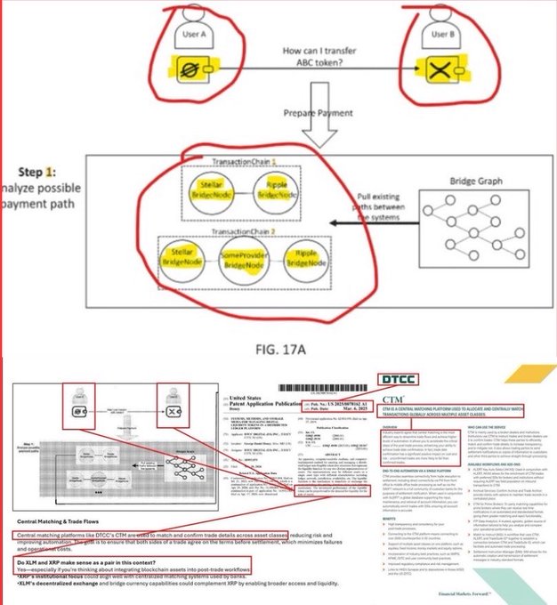 The image shows a diagram of a payment path, with two circles labeled "How can I transfer $XLM OR $XRP?". The text indicates that both will be used inside the same plumbing for different purposes. The diagram also includes a label for "Step 1" and an explanation about how to analyze possible payment paths.