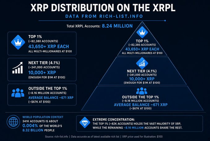 An infographic showing XRP distribution on the XRP Ledger across 8.24 million total accounts, where the top 1% (~82,380 accounts) hold an average of 43,650+ XRP, the next 4.1% (~341,000 accounts) hold 10,000+ XRP, and the remaining ~8.16 million accounts outside the top 1% hold an average of just ~671 XRP—highlighting the extreme wealth concentration that supports the post's message that most XRP holders cannot realistically become rich simply by holding.