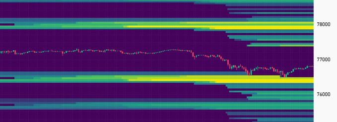 A financial chart displaying a candlestick price pattern with purple, teal, and yellow heatmap bands, showing price levels around 76000-78000 with a notable downtrend.