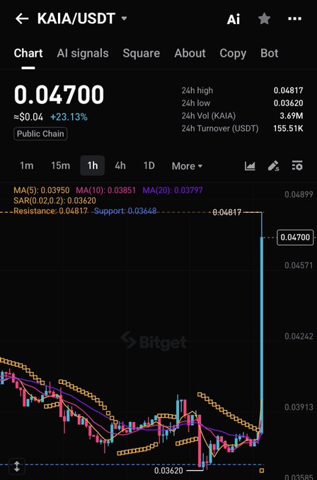 A Bitget trading chart shows KAIA/USDT at 0.04700, up 23.13% (≈$0.04), featuring a dramatic vertical price spike near the right side that aligns with the announcement of Upbit's new KAIA listing and the post's reference to an "insane surge."