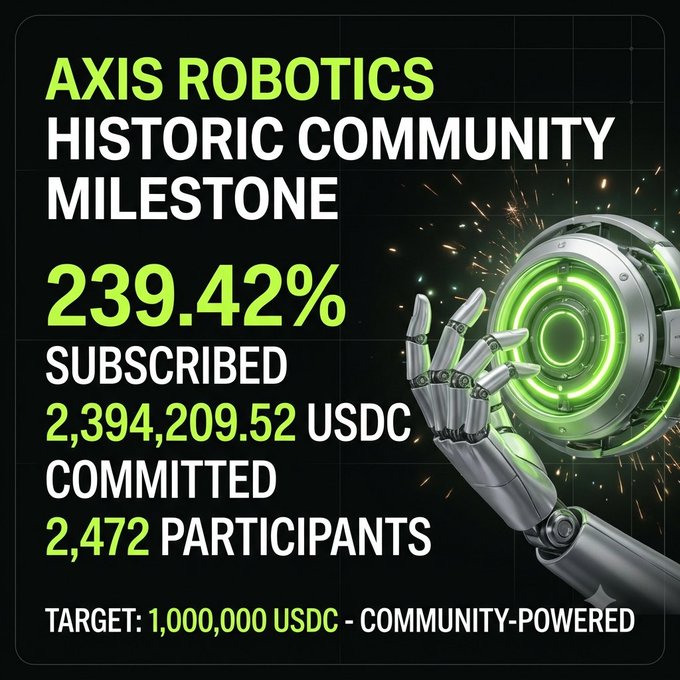 A promotional graphic for 'AXIS ROBOTICS' announcing a 'HISTORIC COMMUNITY MILESTONE' with '239.42% SUBSCRIBED', '2,394,209.52 USDC COMMITTED', and '2,472 PARTICIPANTS' against a target of '1,000,000 USDC'.