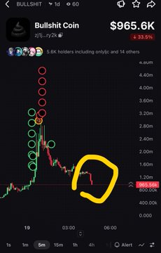 A mobile trading chart for 'Bullshit Coin' showing a price of $965.6K with a 3.33% drop, featuring a hand-drawn yellow circle highlighting a dip in the candlestick pattern.