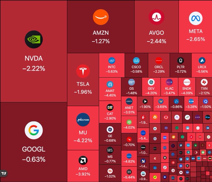 A stock market heatmap shows major tech and financial stocks declining on a broad selloff day, with NVDA down 2.22%, AMZN down 1.27%, AVGO down 2.44%, META down 2.65%, TSLA down 1.96%, GOOGL down 0.63%, and MU down 4.22%, among many others shown in red. The post reflects a "buy the dip" strategy, with the caption encouraging investors to use red market days as opportunities to dollar-cost average into long-term holdings while prices are down.