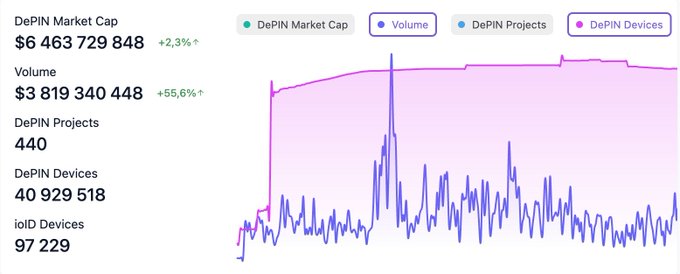 A DePIN (Decentralized Physical Infrastructure Networks) dashboard displays key metrics including a Market Cap of $6.46 billion (+2.3%), Volume of $3.82 billion (+55.6%), 440 projects, and 40,929,518 devices (including 97,229 ioID devices), with a chart showing the steady, step-like growth of DePIN Devices in pink sharply contrasting with the volatile, spike-driven purple Volume line — visually reinforcing the post's message that real-world infrastructure adoption grows linearly while trading speculation moves erratically.