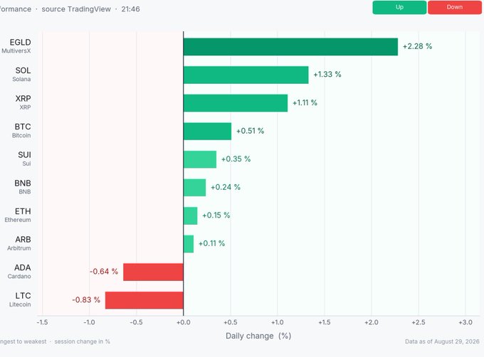 A cryptocurrency performance bar chart from TradingView showing daily changes, with EGLD leading at +2.28% and LTC down at -0.83%, dated August 29, 2026.