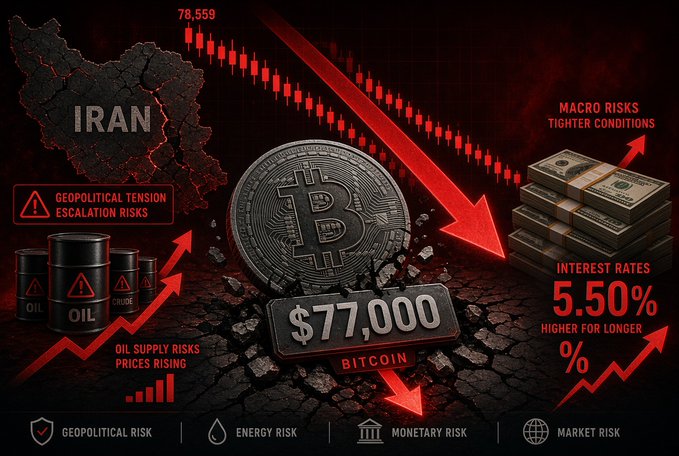 A financial infographic warning about risks to Bitcoin, showing the price dropping from 78,559 to $77,000 with concerns about geopolitical tensions with Iran, oil supply risks, interest rates at 5.50%, and macro risks.
