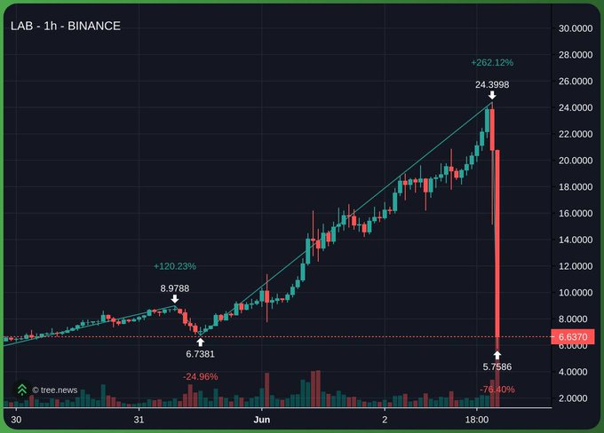 The image shows a chart with two lines on it - one green line represents an upward trend, while the other red line indicates a downward trend for a cryptocurrency. The chart's focus is on the movement of Bitcoin throughout the day. Above these two lines, there is also information about a person named @vsadkovv who wrote an angry message to a friend named @friend2. This person seems unhappy with the current state of Bitcoin and wants others to be cautious in their investment decisions.
