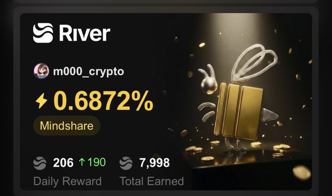 A dark-themed cryptocurrency dashboard from 'River' showing the user 'm000_crypto' with a 0.6872% Mindshare, a Daily Reward of 206 (up 190), and Total Earned of 7,998, displayed next to a golden gift box.