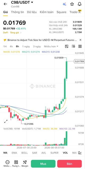 A Binance app screenshot showing the C98/USDT trading pair priced at 0.01769, with a 32.41% daily increase and a candlestick chart indicating an upward trend.