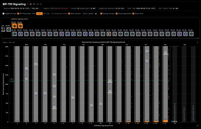 A complex cryptocurrency mining dashboard titled 'BIP-110 Signaling' showing hash periods from 2026-08-03 to 2026-08-09 UTC with detailed 2:256 block signaling periods, block markers, and percentage markers.