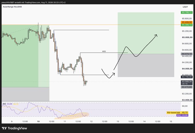 A TradingView chart of the AsianRange on Nice048 (USDT) around Aug 11, 2026, showing candlestick price action with annotations including MSS, a downward arrow, and shaded green and gray zones, with an RSI-based MA (40,70) indicator at 33.56.