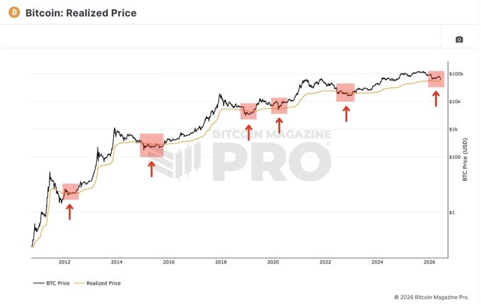 A Bitcoin Magazine Pro chart titled "Bitcoin: Realized Price" displays BTC Price (black line) versus Realized Price (yellow line) from 2012 to 2026 on a logarithmic scale ranging from $1 to $100k, with red arrows and highlighted zones marking historical instances where the BTC price dipped toward or below its realized price around 2013, 2015, 2019, 2022, and 2026. The chart supports the accompanying post's claim about dollar-cost averaging strategy timing, illustrating that current price levels near the realized price have historically marked major accumulation opportunities preceding massive reversals.