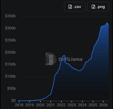 A DefiLlama line chart showing the growth of Total Value Locked (TVL) in DeFi from near $0 in 2018 to over $300b by 2026.