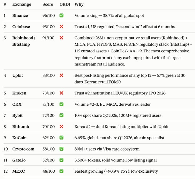 A ranking table of cryptocurrency exchanges led by Binance (96/100), followed by Coinbase, Robinhood/Bitstamp, Upbit, Kraken, OKX, Bybit, Bithumb, KuCoin, Crypto.com, Gate.io, and MEXC, with ORDI checkmarks and reasons for each score.