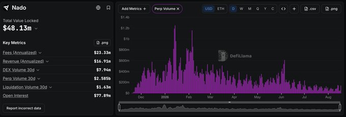 The image shows a DefiLlama dashboard for Nado, displaying a Total Value Locked of $48.13m alongside key metrics like $23.33m annualized fees, $16.91m annualized revenue, and a perpetual volume chart showing a sharp drop from late 2025 highs down to current subdued levels around $2.585b 30-day perp volume. The downward trajectory on the chart visually supports the post's sentiment about hoping to see volume recover back up from its recent decline.