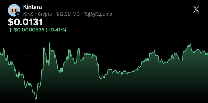 A crypto price chart shows Kintara (KINS) trading at $0.0131 with a slight gain of +0.41% ($0.0000535) and a $12.9M market cap, visually supporting the post's claim that KINS is bucking a broader red market day by staying green.