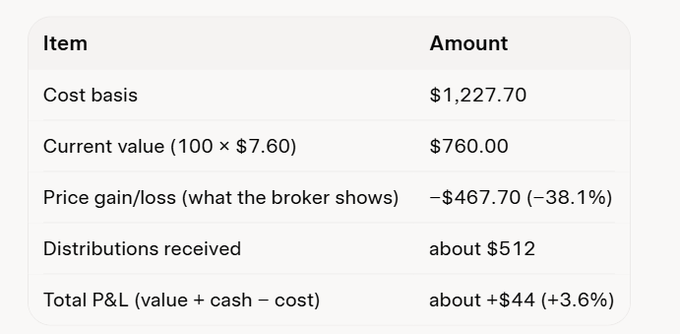 A financial breakdown table showing an investment with a cost basis of $1,227.70, current value of $760.00 (100 × $7.60), a price loss of -$467.70 (-38.1%), distributions received of about $512, and total P&L of about +$44 (+3.6%).