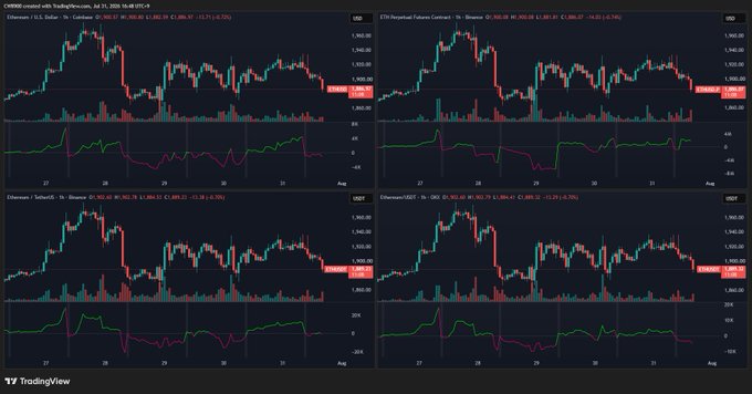 This image displays ETH/USD and ETH/USDT trading charts on Coinbase, Binance, and OKX, showing minimal net selling across most exchanges except for a slight net selling on OKX.