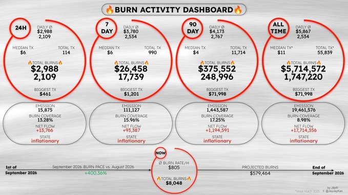 A "BURN ACTIVITY DASHBOARD" showing transaction metrics across 24H, 7 DAY, 90 DAY, and ALL TIME periods, with a current burn rate of $805/H and total burns of $5,714,572 all-time, marked inflationary.