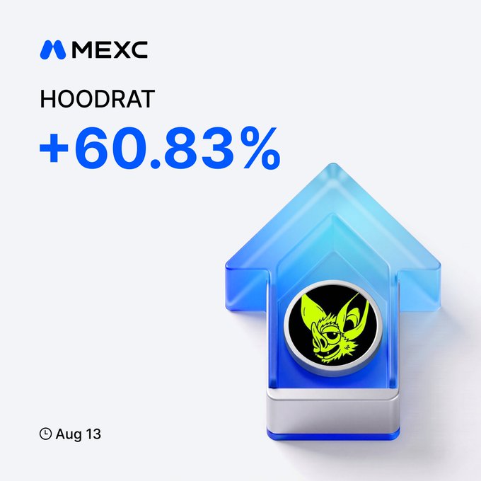 MEXC shows the $HOODRAT futures token pumping **+60.83%** on **Aug 13**, alongside a blue upward-arrow graphic and the HOODRAT rat logo.