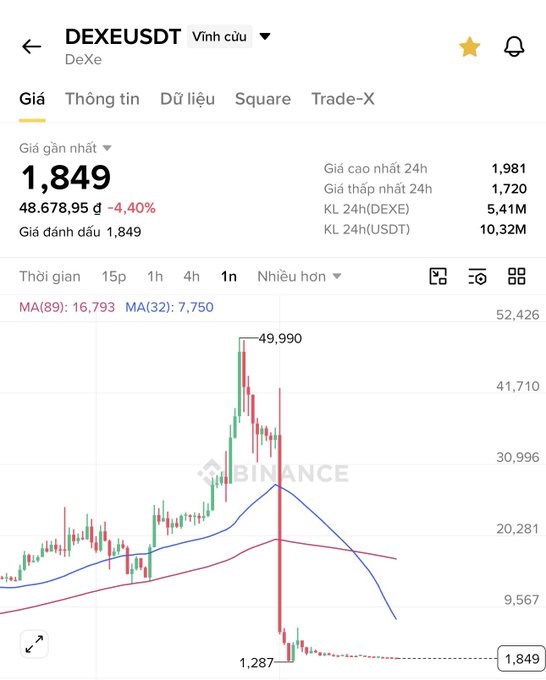 Binance chart showing DEXEUSDT trading at 1,849 USDT (down 4.40%), with a 24h high of 1,981 and low of 1,720, displaying a significant price crash from 49,990 to 1,287.