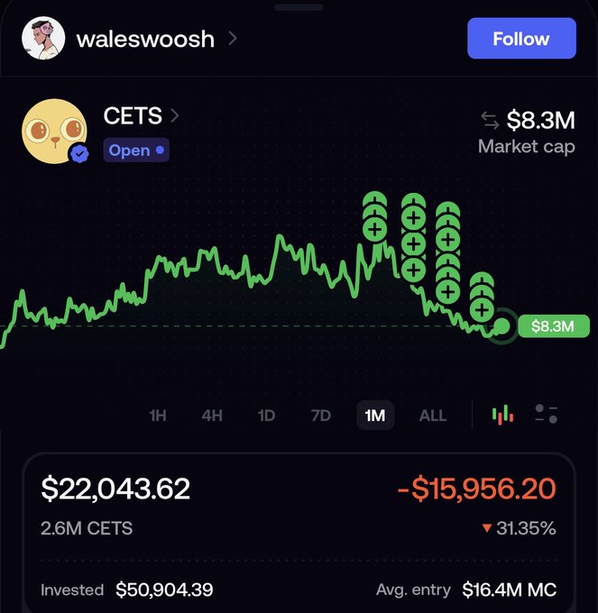A trading chart for the CETS token shows a steep 31.35% decline to $8.3M market cap, with a user holding 2.6M tokens at a $22,043.62 portfolio value—down $15,956.20 from a $50,904.39 investment. The green upward arrows clustered on the chart hint at attempted pumps, but the price action ultimately trended down, matching the post's jab about a failed pump attempt.