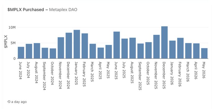 Bar chart titled "$MPLX Purchased – Metaplex DAO" showing monthly token buybacks from June 2024 to May 2026, ranging from ~3M to ~10.5M $MPLX, with December 2024 and December 2025 marking the highest peaks near 9-10.5M, illustrating the steady DAO-driven repurchase activity referenced in the post.