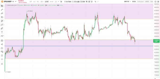 A BTC/USDT candlestick chart on TradingView shows Bitcoin's hourly price action oscillating around the $83,000 level, with a recent low near $82,200 (highlighted by a red zone) and a high of $87,396, visually supporting the post's claim of weak short-term performance and the recent retest of the $82,000 support zone.