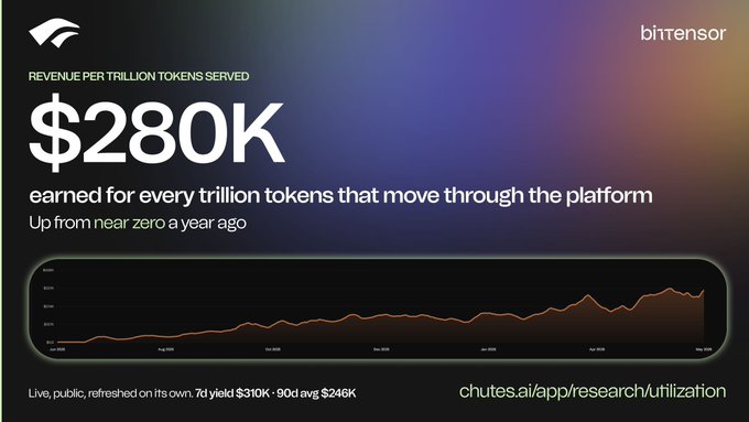 This image features a black and white advertisement for Chutes.ai that showcases a graph depicting the company's revenue per token (referred to as $280K) over one year, which reaches a peak of $1T. The title reads "News: @chutes.ai achieves a revenue per token of $280k in just one year". It appears the post is set in a dark room with a light background, making the main elements stand out. The image also includes text below the graph that provides additional information about how the company's revenue was earned - by collecting tokens from users and investing them into buying and staking tokens for long-term gains.
