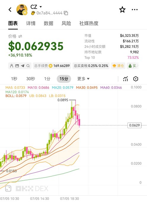 A candlestick chart from OKX DEX shows the "CZ" token (0x7a84...4444) trading at $0.062935, up 36,910.18%, with a market cap of $6.3235 million—aligning with the post's listing of CZ as the highest-valued celebrity coin on BSC.