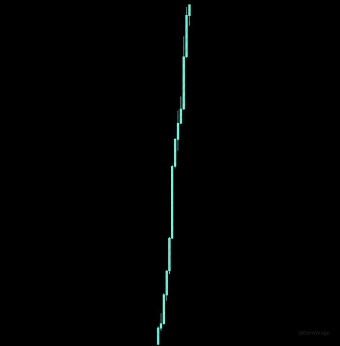 A minimalist candlestick chart on a black background showing a sharp upward price trend in teal, credited to @DenWauge.