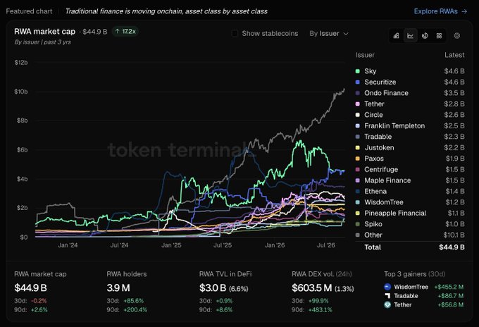 A dark-themed financial chart titled 'Traditional finance is moving onchain, asset class by asset class' showing RWA market cap at $44.9B, with top issuers including Sky ($4.6B), Securitize ($4.6B), and Ondo Finance ($3.5B).