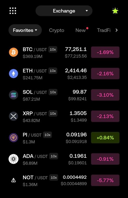 The image shows a cryptocurrency exchange listing various tokens against USDT, including BTC ($77,251.1, -1.69%), ETH ($2,414.46, -2.16%), SOL ($99.87, -3.10%), XRP ($1.3505), PI ($0.09196, +0.84%), ADA ($0.1961), and NOT ($0.0004492). Notably, PI stands out as the only cryptocurrency in the green, posting a +0.84% gain while major assets like Bitcoin and Ethereum decline, visually supporting the post's bullish suggestion that Pi Network may be quietly positioning for an unexpected upward move.