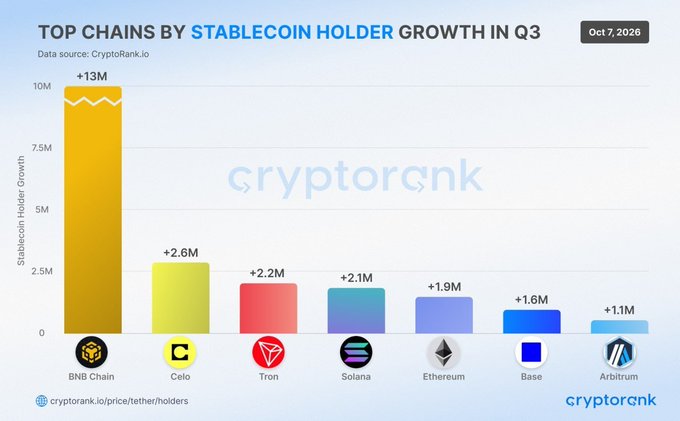 A 'TOP CHAINS BY STABLECOIN HOLDER GROWTH IN Q3' chart from CryptoRank dated Oct 7, 2026, led by BNB Chain (+13M), followed by Celo (+2.6M), Tron (+2.2M), Solana (+2.1M), Ethereum (+1.9M), Base (+1.6M), and Arbitrum (+1.1M).
