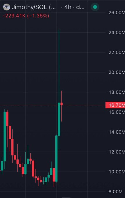 A cryptocurrency/stock chart for 'Jimothy/SOL' showing a sharp price spike with red and green candles, currently at 16.70M with a -1.35% change.