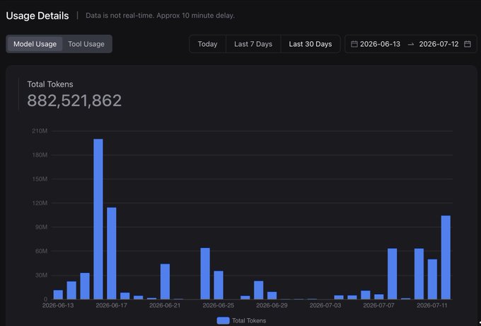 A usage analytics dashboard showing 882,521,862 total tokens consumed between June 13 and July 12, 2026, with the "Model Usage" tab selected and a blue bar chart displaying daily token consumption peaks of nearly 210M and 120M. The chart visualizes the high volume of AI model usage referenced in the post, which praises GLM 5.2 as a preferred coding assistant delegated many coding tasks to.